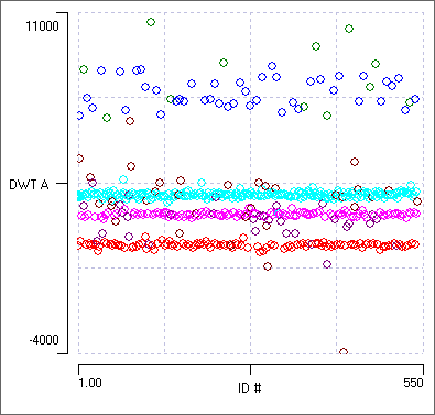 DWT location/frequency bin 4 coefficients